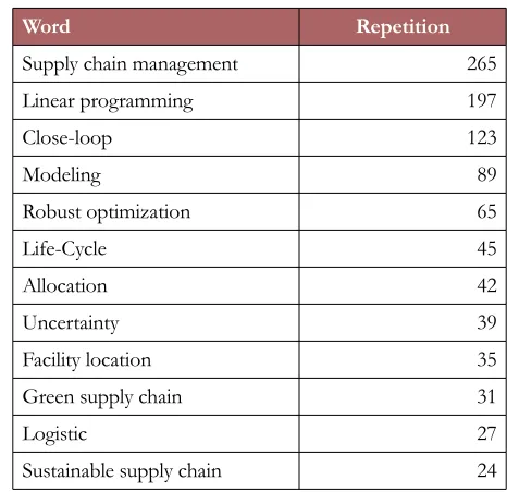 Table 7. The most common words in title of articles