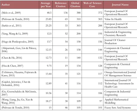 Table 9. Top authors with more global citation in Web of Science Core database 