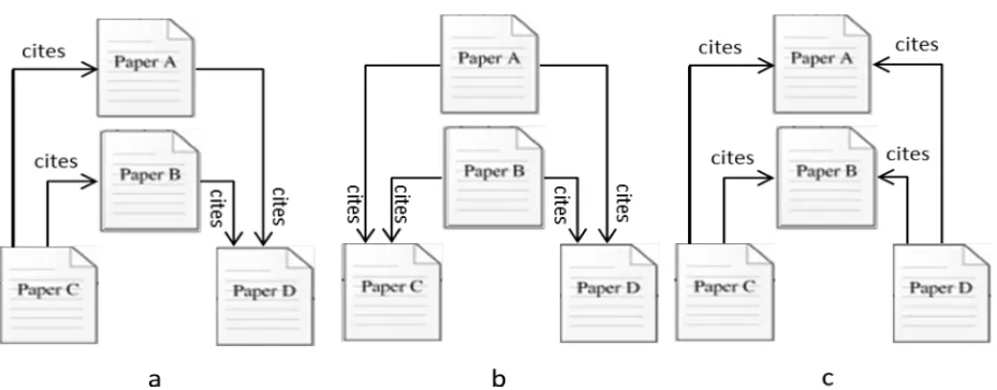 Figure 3. Citation relationship (a), Co-citation relationship (b) and Bibliographic coupling(c)