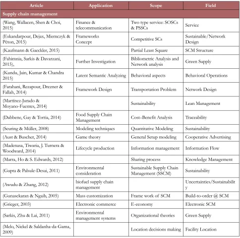 Table 1. Summarized some reviewed papers in related area 