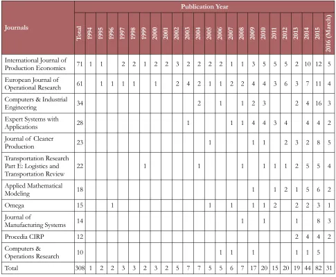 Table 3. The 11 top journals with 10 or more publications in location facility in supply chain management area 