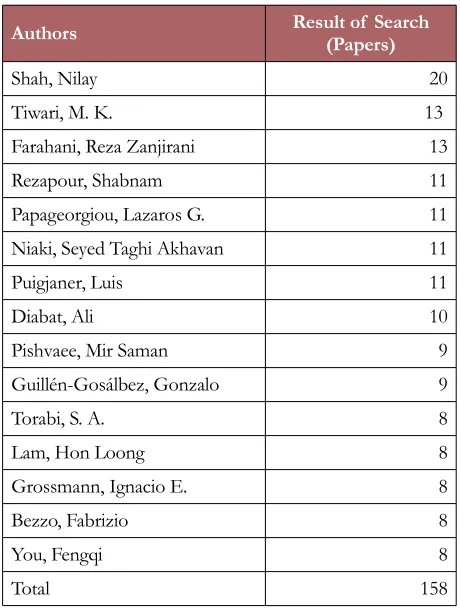 Table 4. The authors with 8 or more publication