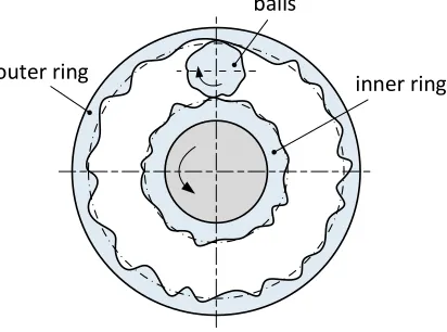 Figure 1.The schematic diagram of form errors in rolling contacts in ball bearing. 