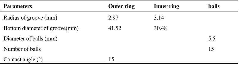 TABLE 1. THE PRIMARY DIMENSION AND GEOMETRICAL                                               PARAMTERSOF TEST BEARINGS