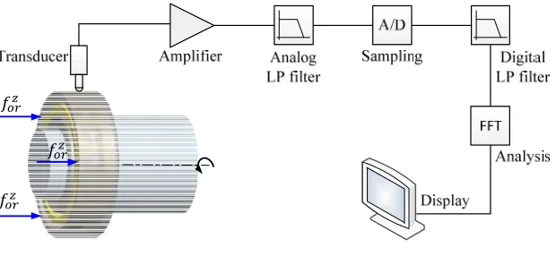 Figure 3. The test system of vibration of ball bearings. 