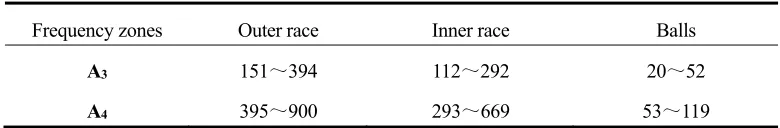 TABLE 3. WAVINESS ORDERS CORRESPONDING TO THE FREQUENCY                                 RANGES OF A3 AND A4