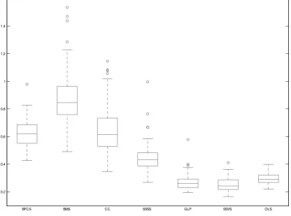 Figure 1: Boxplots of MAD statistics in the …rst Monte Carlo exercise (small VAR model)