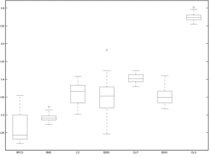 Figure 2: Boxplots of MAD statistics in the second Monte Carlo exercise (large VAR model)