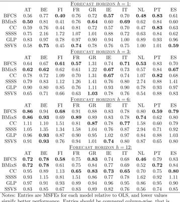 Table 1. rMSFEs of Eurozone 10-y bond yield spreads forecasts