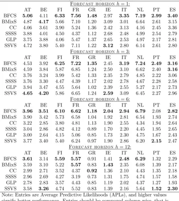 Table 2. APLs of Eurozone 10-y bond yield spreads forecasts
