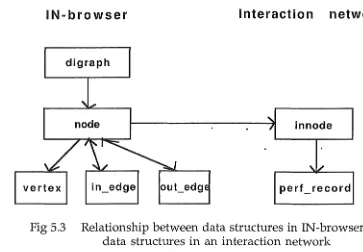 Fig 5.3 Relationship between data structures in IN-browser and data structures in an interaction network 