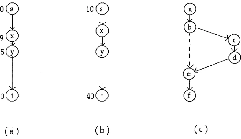 Fig 5.4 (a) time-dependent event spacing, (b) partial order event spacing, (c) partial order with multiple sub-tasks 