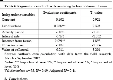 Table 4: Regression result of the determining factors of demand loans 