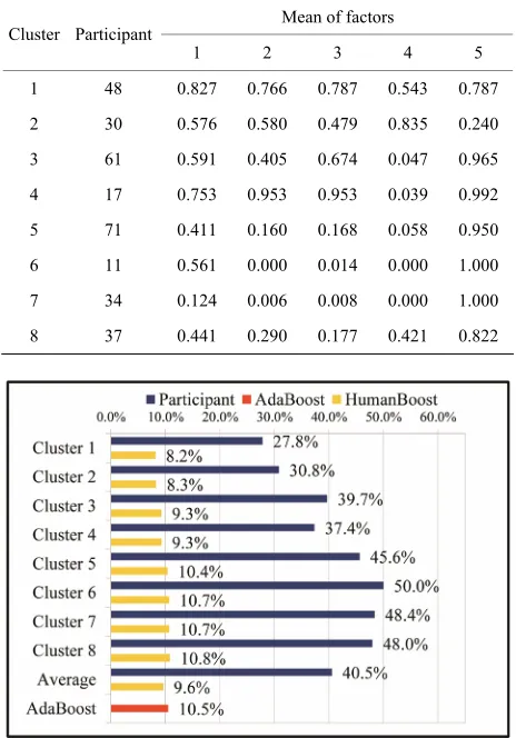 Table 2. Clustering results of EM algorithm. 