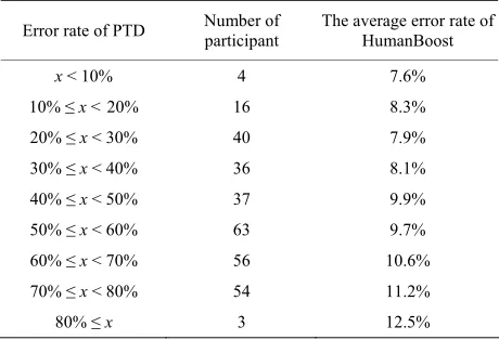 Table 3. The error rate of PTD and HumanBoost. 