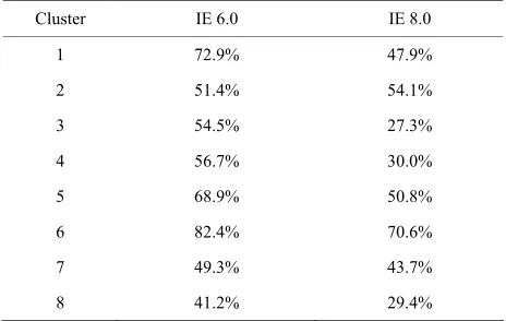 Table 5. The average error rate of EV SSL capable browser and non EV SSL capable browser