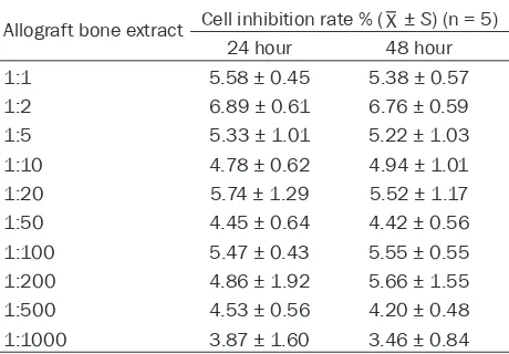 Table 2. Cytotoxicity of allograft bone extract on U266 cells