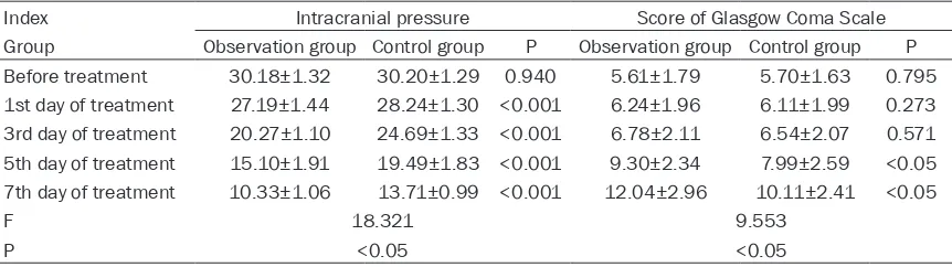 Table 2. Intracranial pressure and Score of Glasgow Coma Scale after treatment