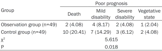 Table 4. Comparison of mortality and poor prognosis between two groups (n, %)
