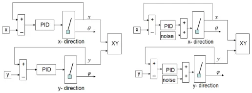 Figure 2. One PID controller of inverted pendulum system:               without noise(left) and with noise(right)