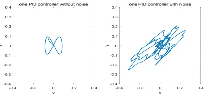 Figure 3. Responses of pendulum angle θ, cart position x, and control force u of nonlinear                         inverted pendulum without noise(left) and with noise(right)