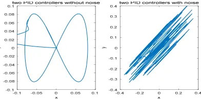 Figure 5. Two PID controller of inverted pendulum system: without noise(left) and with noise(right)