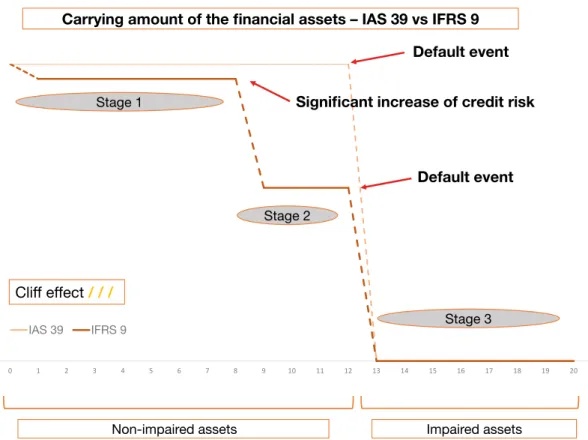 Figure  6  shows  how  the  gross  carrying  amount  of  the  loan  –  used  theoretically  as  an  example  –  begins  at  the  same  level  at  origination  and  ends  at  the  same  level  after  the  default event has arisen under both IAS 39 and IFRS 