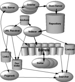 Figure 3: High-Level Google Architecture.