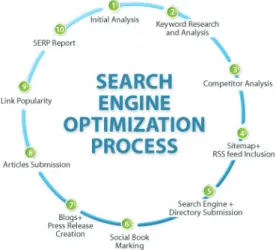 Figure 1.Search engine optimization process 