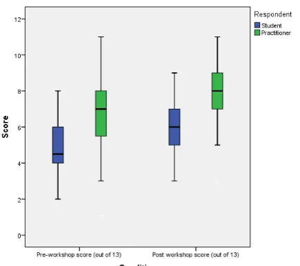 Figure 1: Diabetes pre- and post scores (all students and practitioners)
