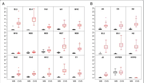 Figure 1 Enrichment profile for all DMRs on 50 WBF and 50 first trimester CVS. Box plots show the distribution of the relative foldenrichment values for WBF (black) and CVS (red) for each DMR