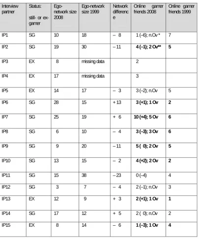 Table 1: Ego-networks of online gamers (comparison 1999-2008) 