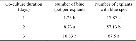 Table 2. Effect of explant on number of blue spot per explants and number of explants with blue spot