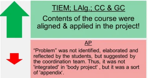 Figure 7. Teacher’s opinion about the integration of the course in the project