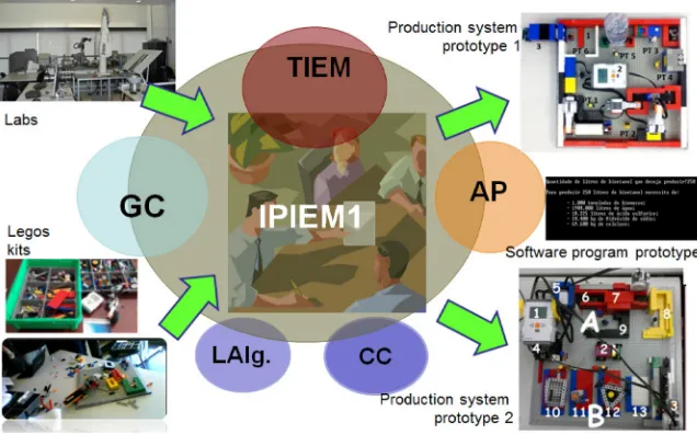 Figure 2. Some resources used by student teams to produce project outputs