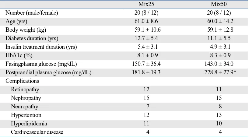 Table 1. Clinical Characteristics of the Mix25 and Mix50 Groups 