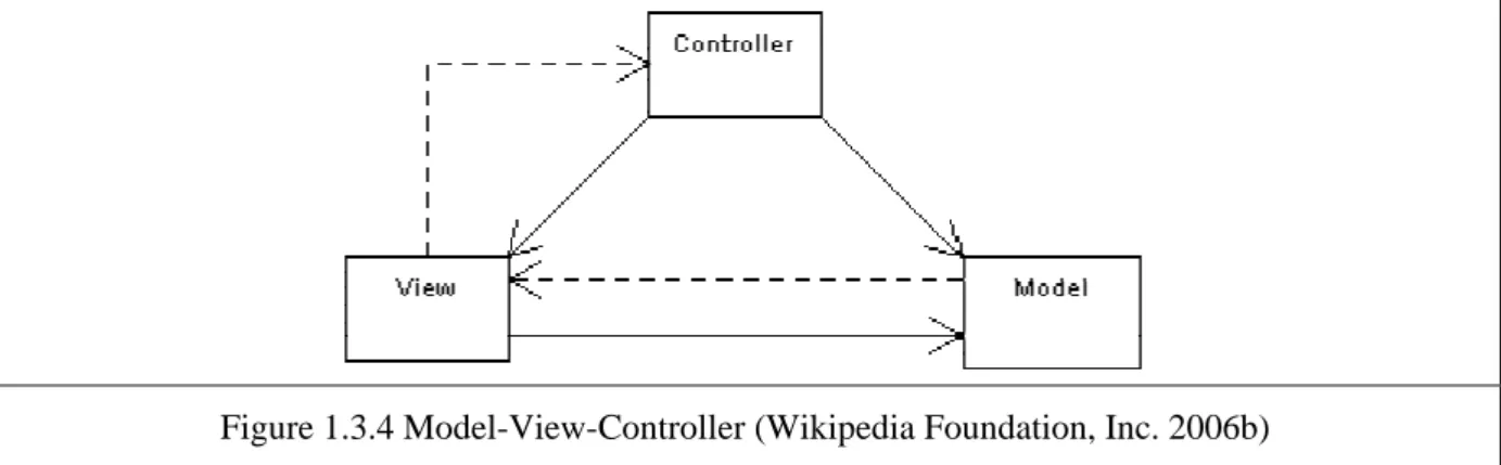 Figure 1.3.4 Model-View-Controller (Wikipedia Foundation, Inc. 2006b) 