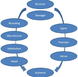 Figure One: Providing recorded and live music to an audience 