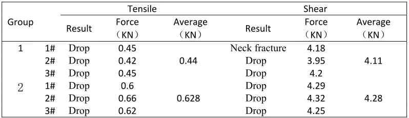 TABLE VIII. TENSILE AND SHEAR TEST RESULTS. 