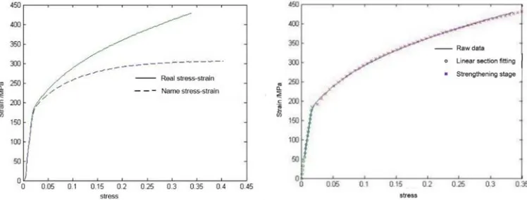 Figure 2. Stress-strain relationship Figure3 Stress-strain relationship after fitting