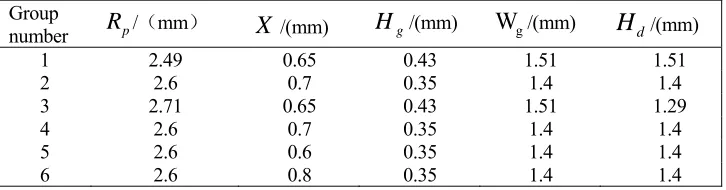TABLE I. PARAMETERS RANGE OF MOULD. 
