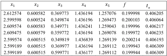 TABLE IV. PARTIAL PARETO SOLUTION SET. 