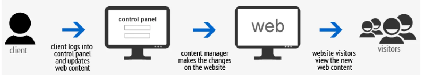 Figure 7: Dynamic Website scheme 