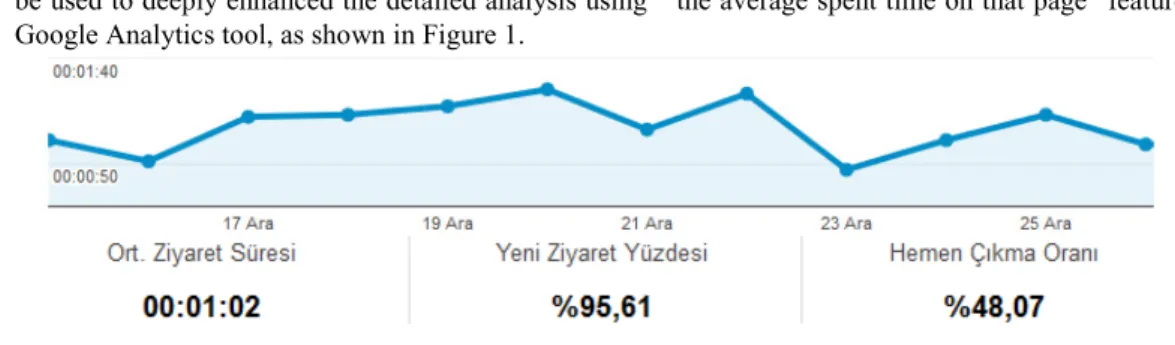 Fig. 1.The Average Visit Duration and Rate. 