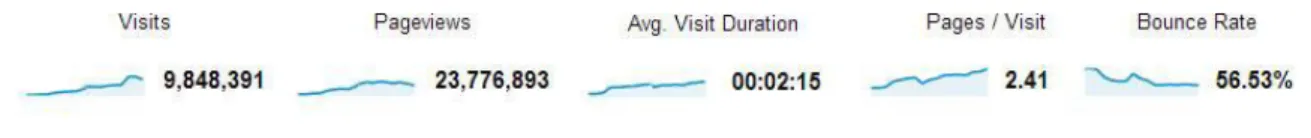 Fig. 4. Duration and number of visits – (As of May)