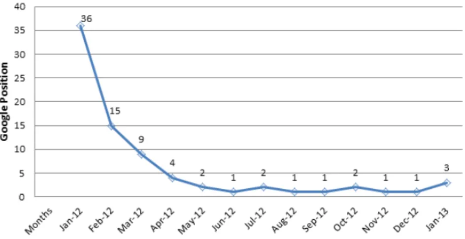 Fig. 8.Observation of search engine results ranking on Google - Monthly