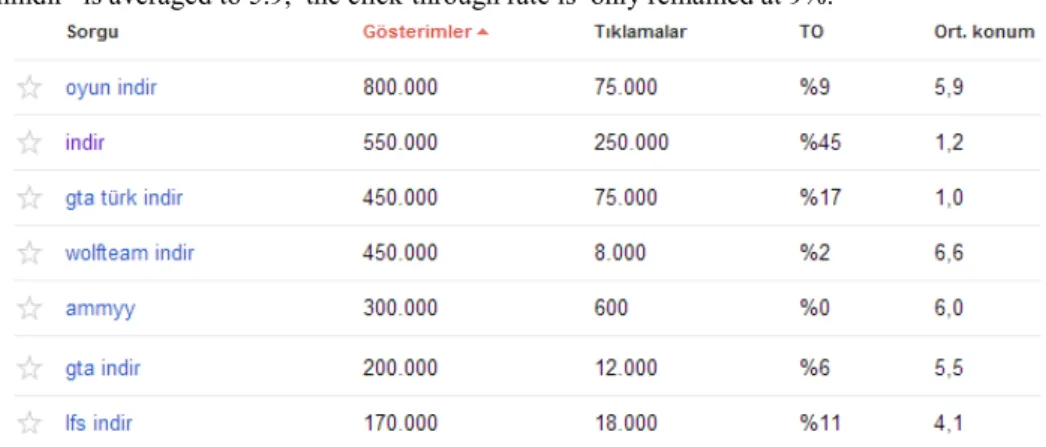 Fig. 11. Keywords and click-through rates