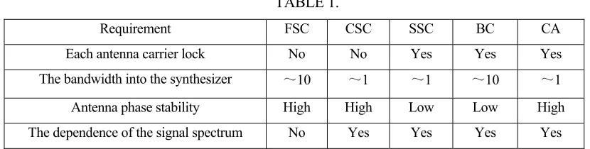 TABLE 1. Requirement FSC 