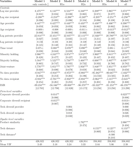 Table 1: Firm and dyadic determinants of exploitative technological alliances. Rare-eventlogistic regression