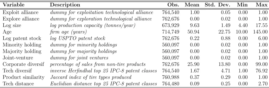 Table 3: Global tire industry and active technological alliances (1985–1996)